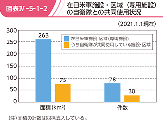 図表IV-5-1-2　在日米軍施設・区域（専用施設）の自衛隊との共同使用状況