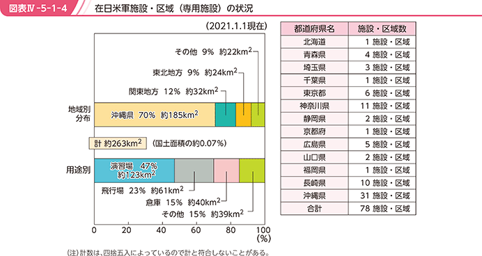 図表IV-5-1-4　在日米軍施設・区域（専用施設）の状況