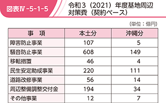 図表IV-5-1-5　令和3（2021）年度基地周辺対策費（契約ベース）