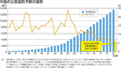 中国の公表国防予算の推移