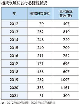 接続水域における確認状況