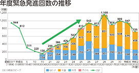 年度緊急発進回数の推移