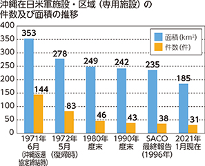 沖縄在日米軍施設・区域（専用施設）の件数及び面積の推移