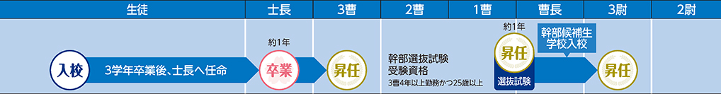 COURSE 01の進路