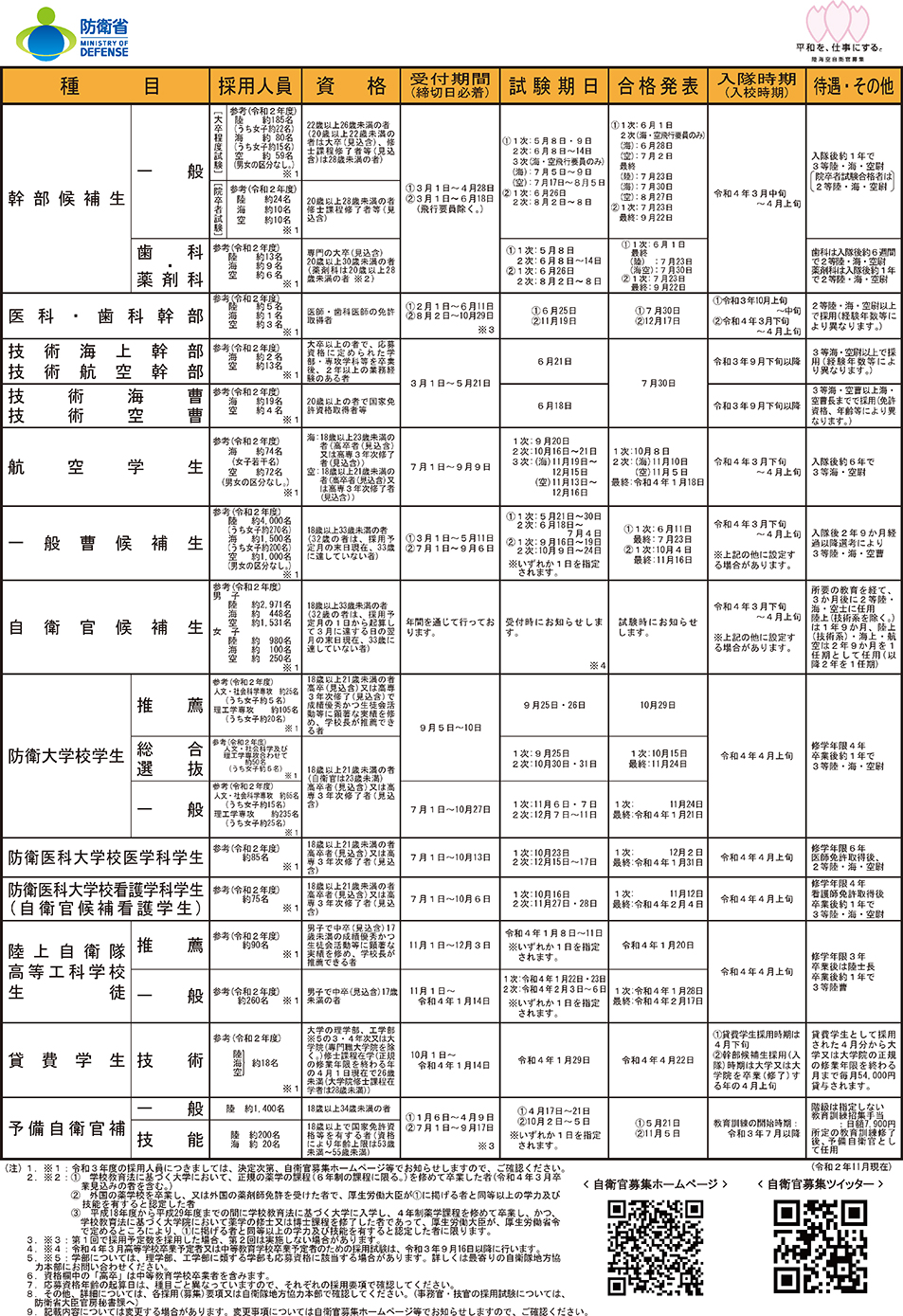 令和3年度自衛官等採用案内