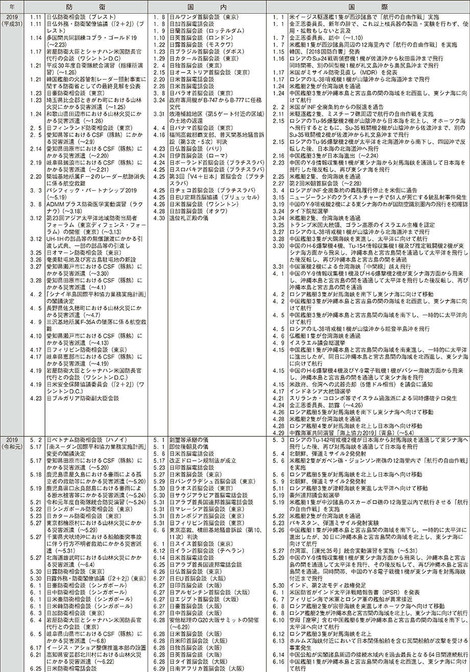 防衛年表（11）