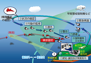 領空侵犯に対する措置の要領（イメージ）