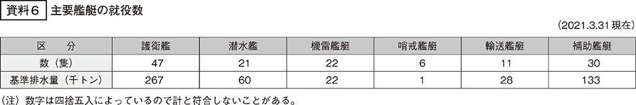 資料6の表