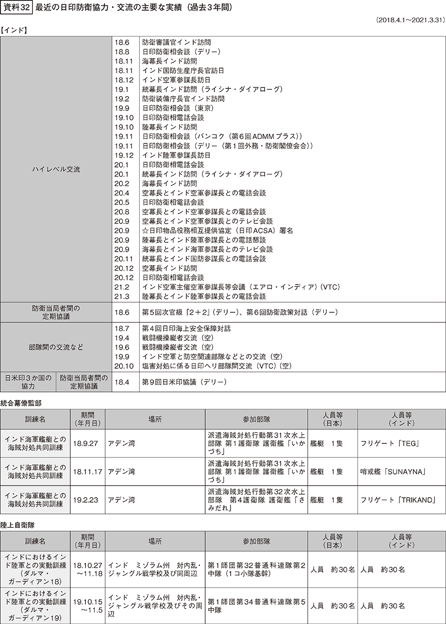 資料32の表（1）