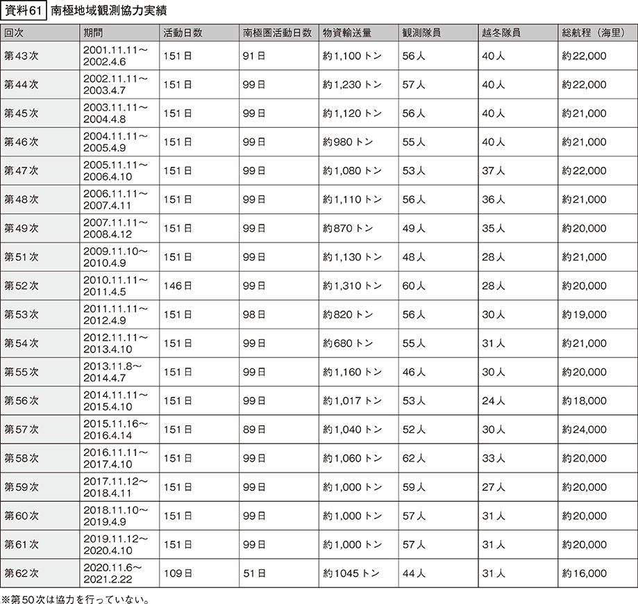 資料61の表