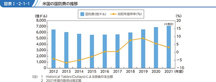 図表I-2-1-1　米国の国防費の推移
