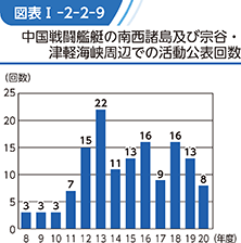 図表I-2-2-9　中国戦闘艦艇の南西諸島及び宗谷・津軽海峡周辺での活動公表回数