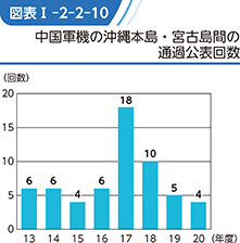 図表I-2-2-10　中国軍機の沖縄本島・宮古島間の通過公表回数