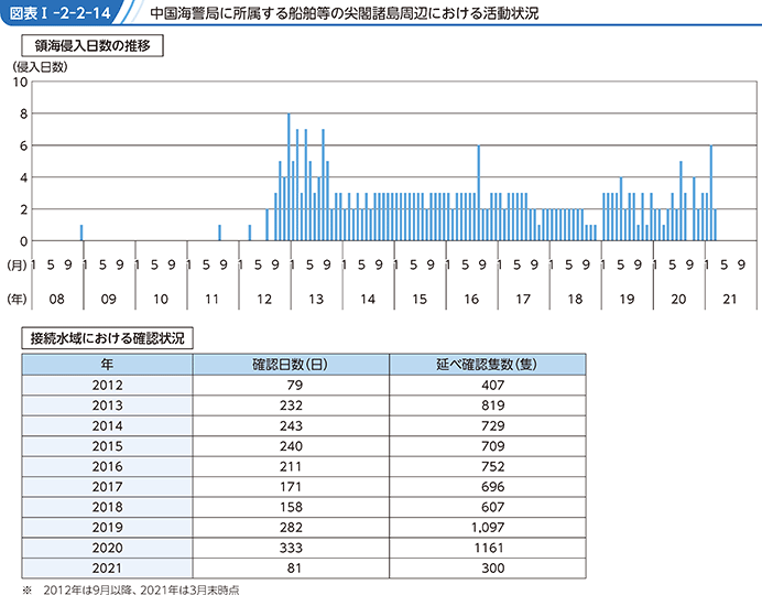 図表I-2-2-14　中国海警局に所属する船舶等の尖閣諸島周辺における活動状況