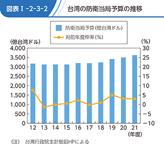 図表1-2-3-2　台湾の防衛当局予算の推移