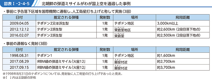 図表I-2-4-5　北朝鮮の弾道ミサイルがわが国上空を通過した事例