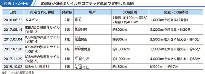 図表I-2-4-6　北朝鮮が弾道ミサイルをロフテッド軌道で発射した事例