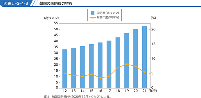 図表I-2-4-8　韓国の国防費の推移