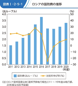 図表I-2-5-1　ロシアの国防費の推移