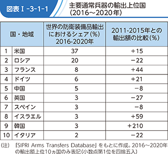 図表I-3-1-1　主要通常兵器の輸出上位国（2016～2020年）