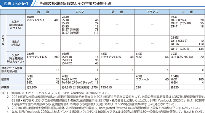 図表I-3-6-1　各国の核弾頭保有数とその主要な運搬手段