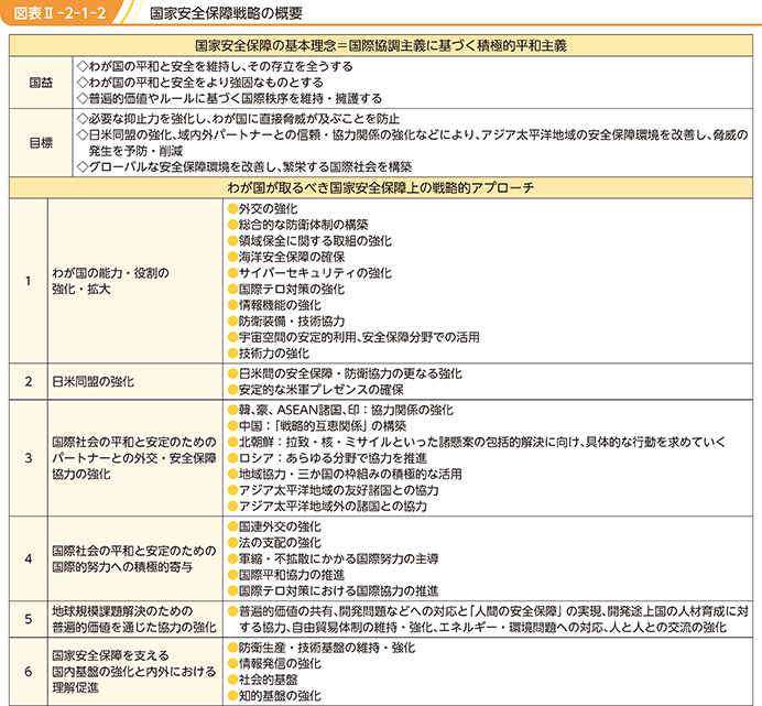 図表II-2-1-2　国家安全保障戦略の概要