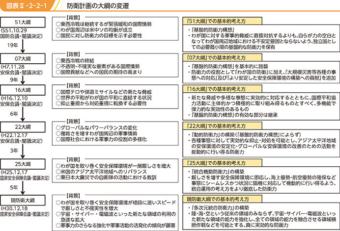 図表II-2-2-1　防衛計画の大綱の変遷