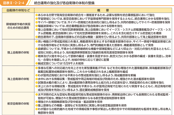 図表II-2-2-4　統合運用の強化及び各自衛隊の体制の整備