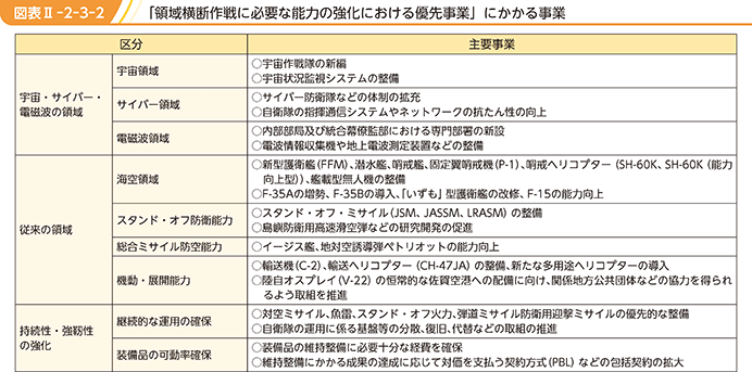 図表II-2-3-2　「領域横断作戦に必要な能力の強化における優先事業」にかかる事業