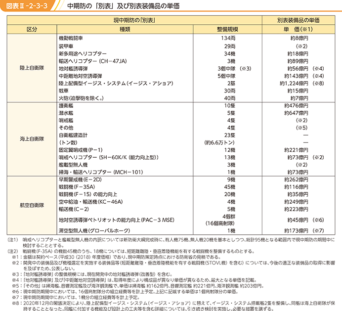 図表II-2-3-3　中期防の「別表」及び別表装備品の単価