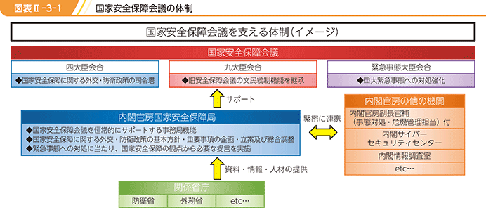 図表II-3-1（国家安全保障会議の体制）