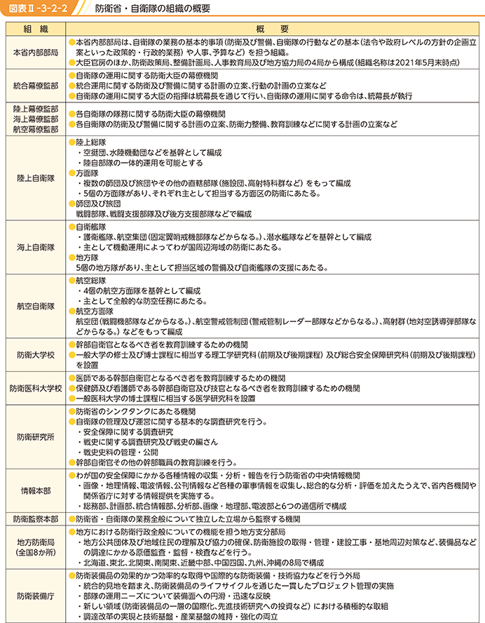 図表II-3-2-2　防衛省・自衛隊の組織の概要