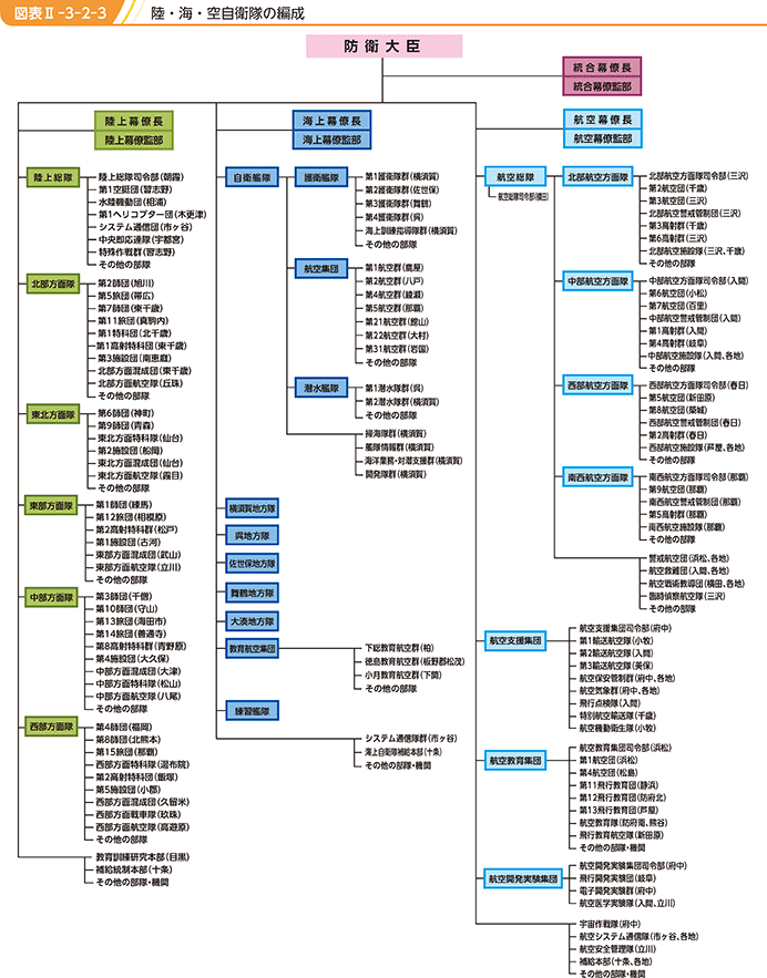 図表II-3-2-3　陸・海・空自衛隊の編成