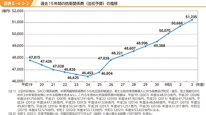 図表II-4-2-2　過去15年間の防衛関係費（当初予算）の推移