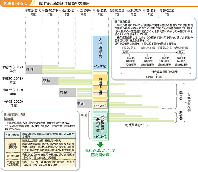 図表II-4-2-3　歳出額と新規後年度負担の関係