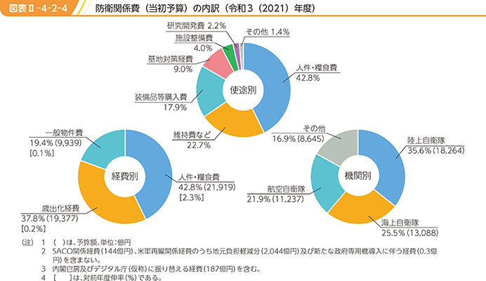 図表II-4-2-4　防衛関係費（当初予算）の内訳（令和3（2021）年度）