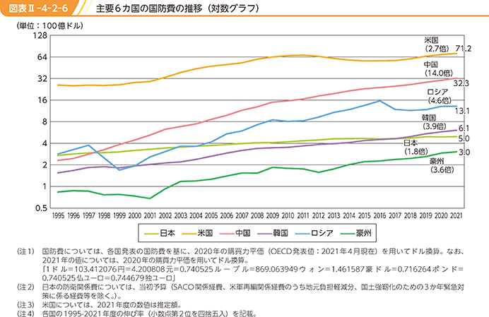 図表II-4-2-6　主要6カ国の国防費の推移（対数グラフ）