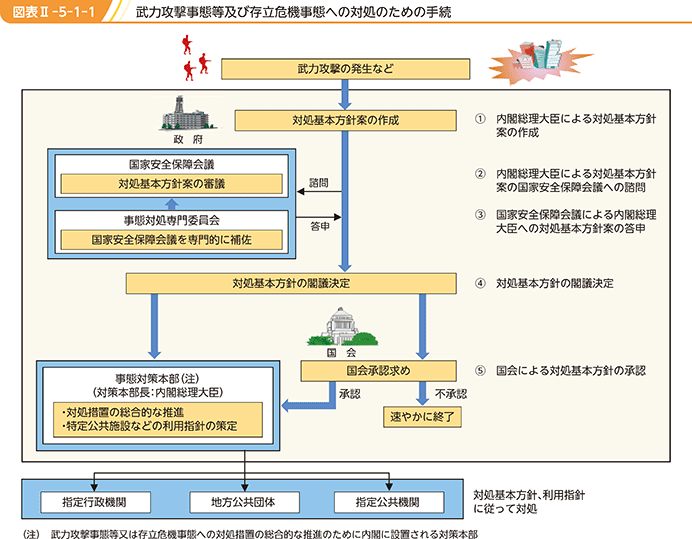 図表II-5-1-1　武力攻撃事態等及び存立危機事態への対処のための手続