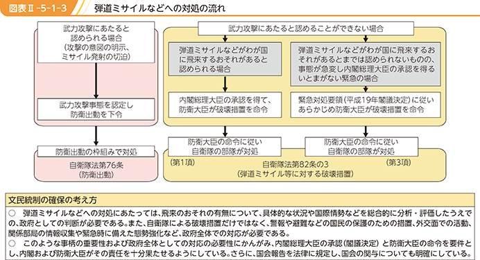 図表II-5-1-3　弾道ミサイルなどへの対処の流れ