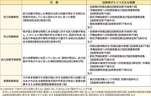 各種事態などの概要について
