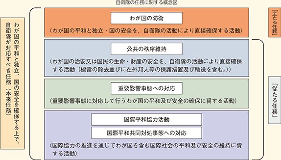 自衛隊の任務に関する概念図