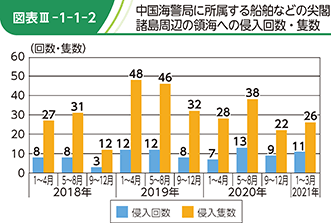 図表III-1-1-2　中国海警局に所属する船舶などの尖閣諸島周辺の領海への侵入回数・隻数