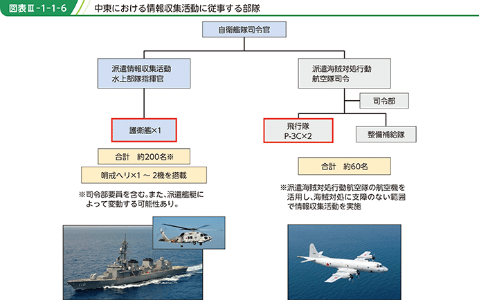 図表III-1-1-6　中東における情報収集活動に従事する部隊