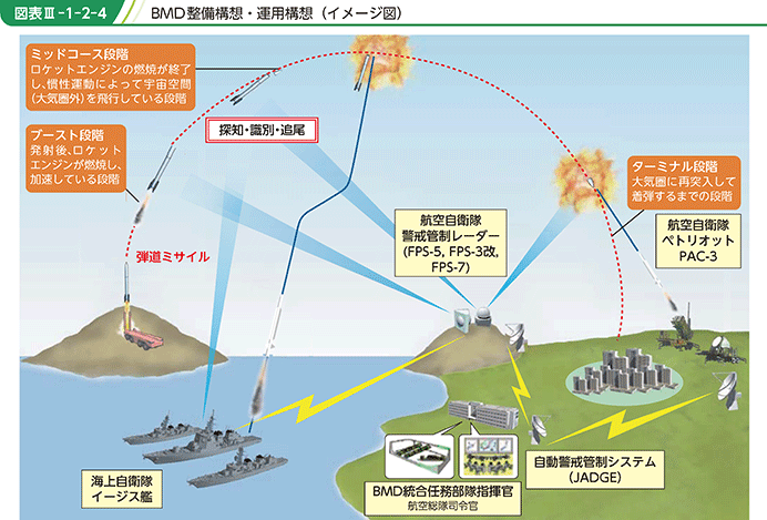 図表III-1-2-4　BMD整備構想・運用構想（イメージ図）