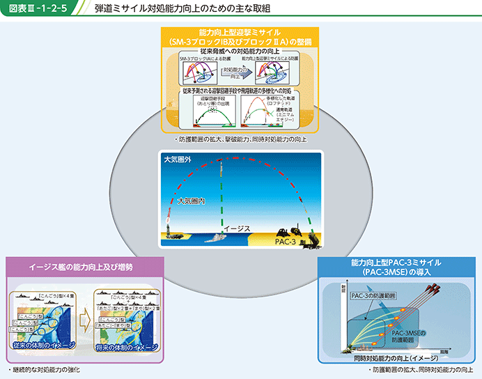 図表III-1-2-5　弾道ミサイル対処能力向上のための主な取組