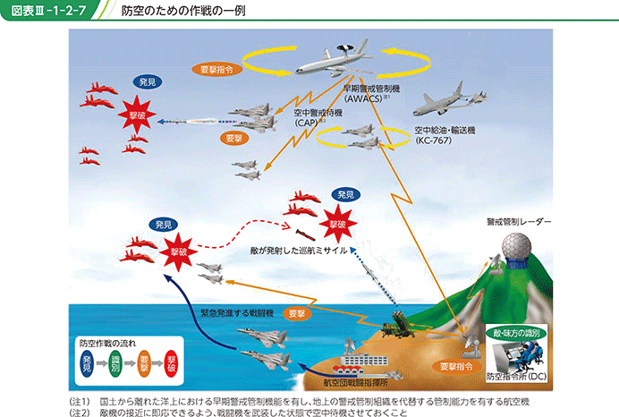 図表III-1-2-7　防空のための作戦の一例