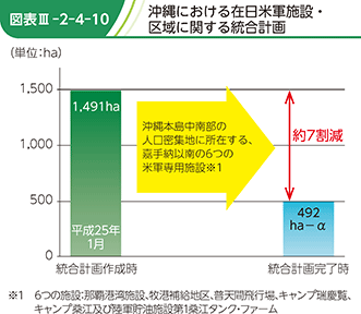 図表III-2-4-10　沖縄における在日米軍施設・区域に関する統合計画