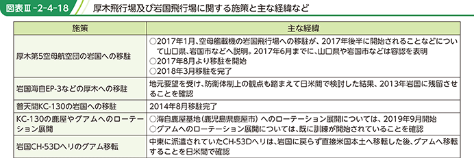 図表III-2-4-18　厚木飛行場及び岩国飛行場に関する施策と主な経緯など