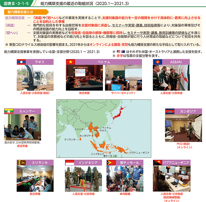 図表III-3-1-5　能力構築支援の最近の取組状況（2020.1～2021.3）