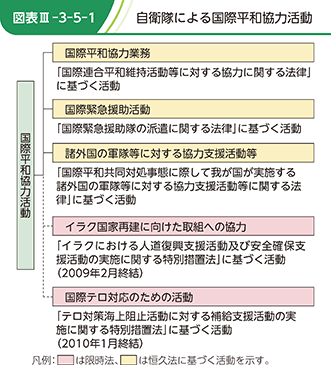 図表III-3-5-1　自衛隊による国際平和協力活動